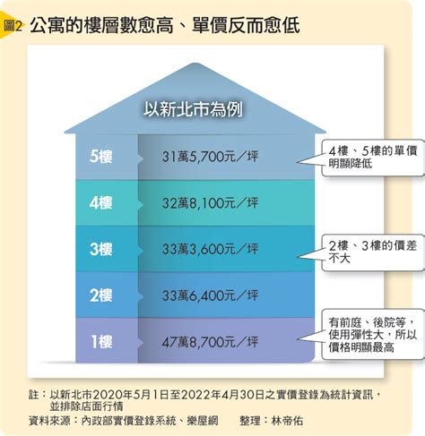 公寓各樓層價差|最便宜樓層竟是它！專家揭「價差的秘密」